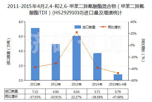 2011-2015年4月2,4-和2,6-甲苯二異氰酸酯混合物（甲苯二異氰酸酯TDI）(HS29291010)進(jìn)口量及增速統(tǒng)計